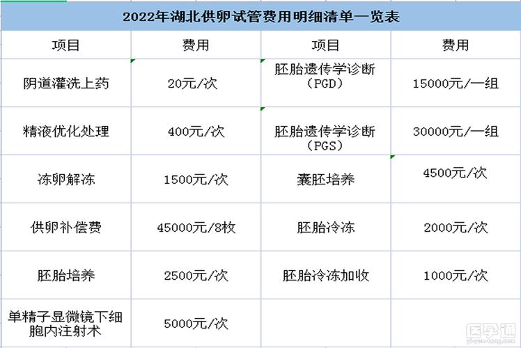 供卵需要多少钱？(供卵需要多少钱？费用一览)